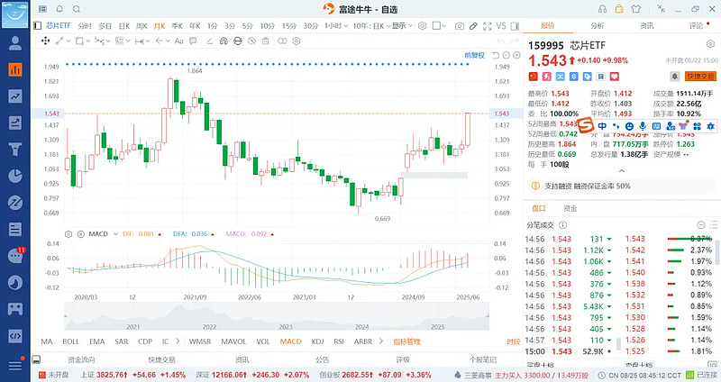 北证 50 继续强势上涨，该怎么看？