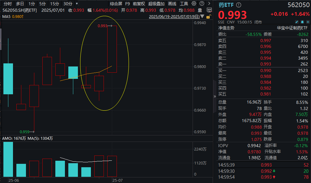 利好催化，机器人实现三连涨！后续该怎么看？