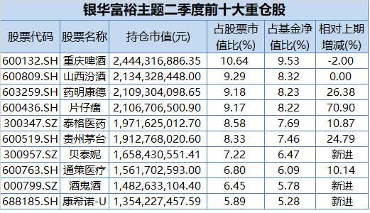 减持创新药 补换AI医疗!部分基金动向曝光