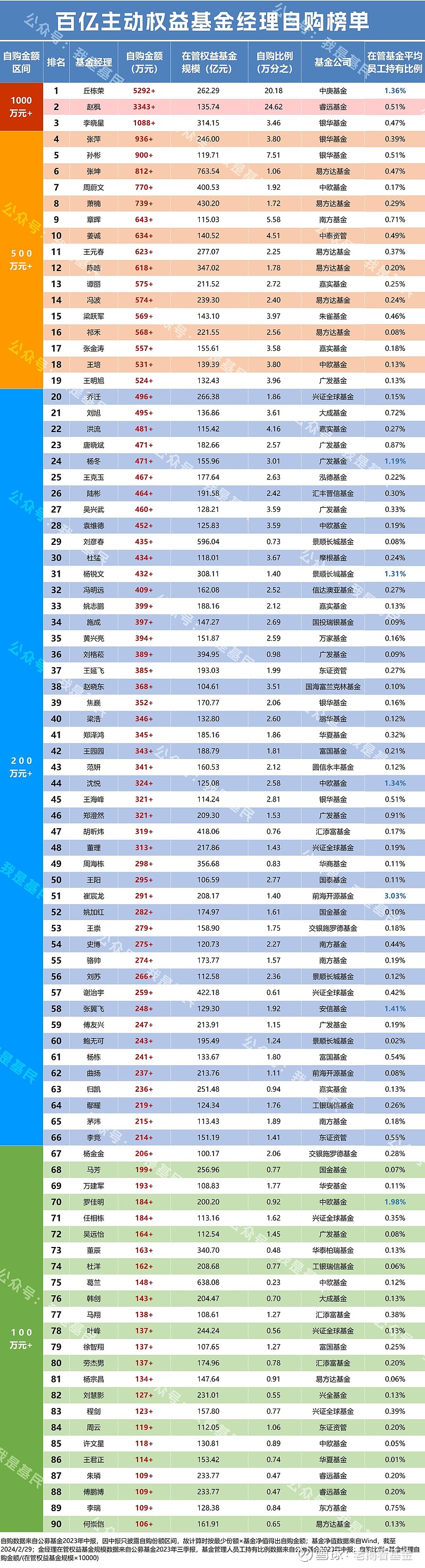 公募基金自购呈现新动向