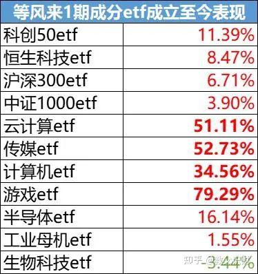 大部分人跑不赢指数！如何挑选指数更好捕捉科技牛？