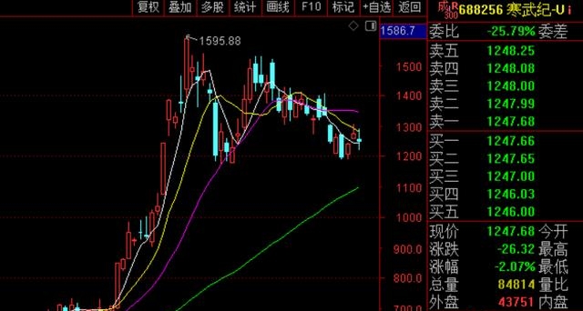 风浪越大鱼越贵！沪指V型反转，寒武纪收红，财通基金涌现多只近单季度“翻倍基”