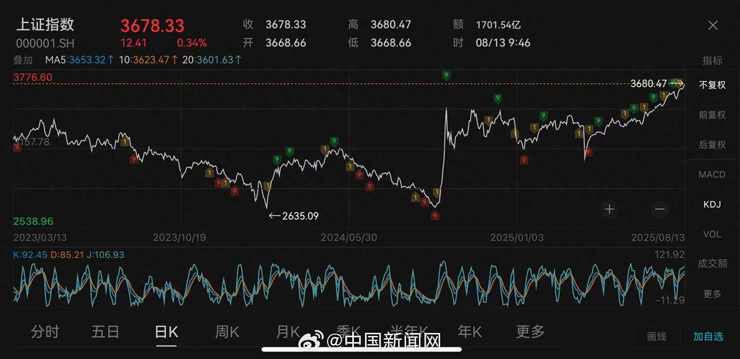 指数创近4年新高，恒生科技趋势回来了？