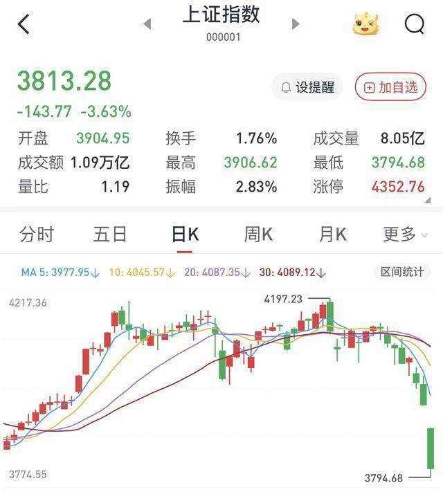 沪指突破3800点！牛市旗手还能布局吗？