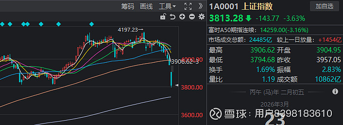 沪指时隔十余年再上三千九百点 公募业绩首尾相差超六倍