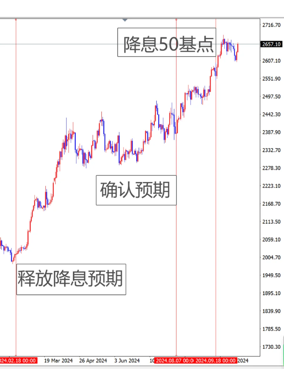 金价上涨加速,降息落地后能持续吗?
