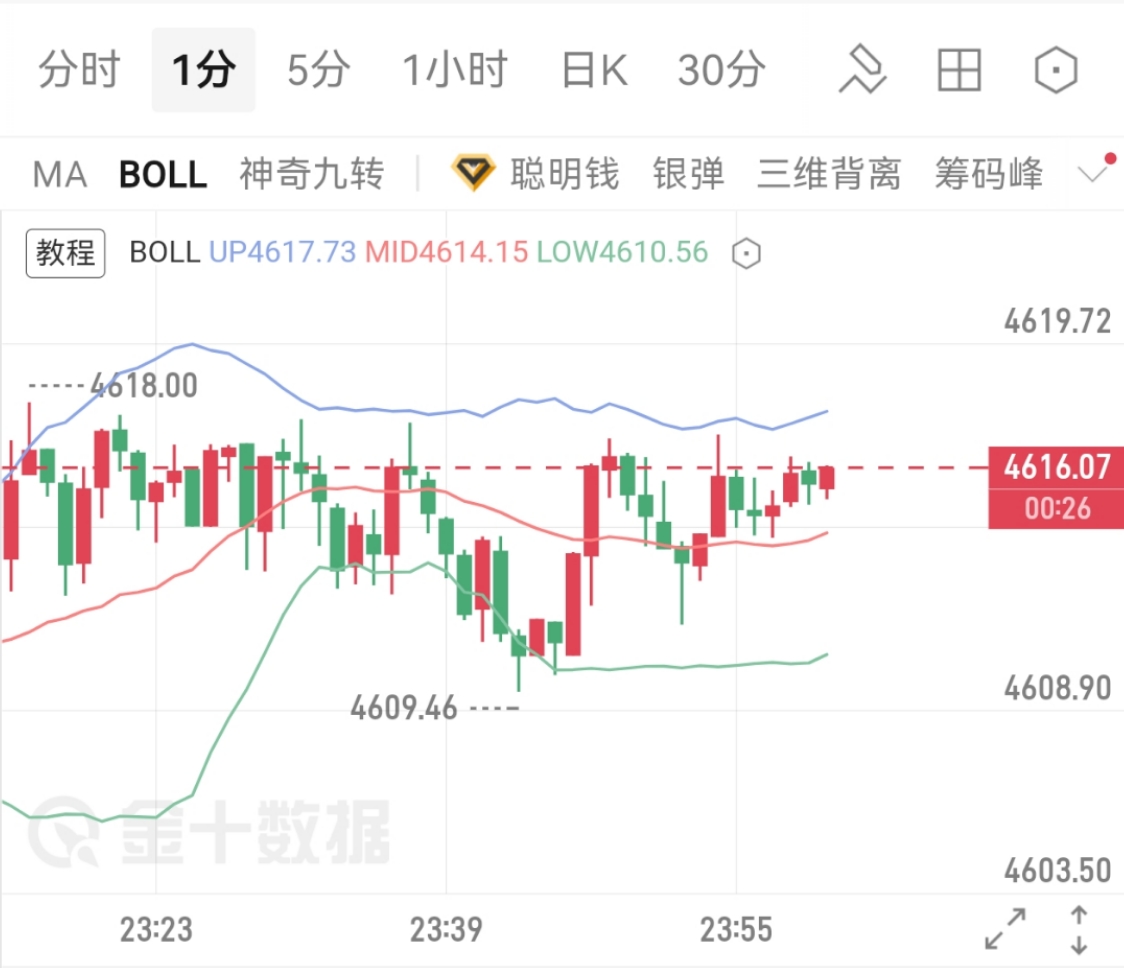 金价上涨加速,降息落地后能持续吗?