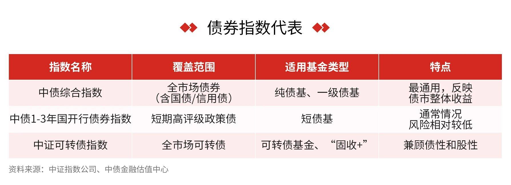 充分发挥“锚”和“尺”作用 公募基金业绩比较基准新规征求意见