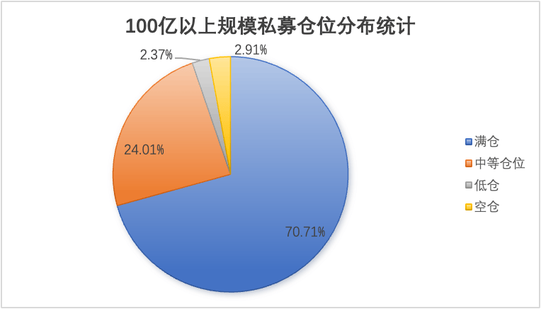 股票私募最新仓位指数达78.41% 刷新今年以来最高纪录