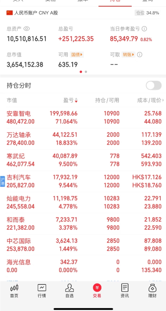 兴业基金：短期波动不可避免 逢低布局市场机会