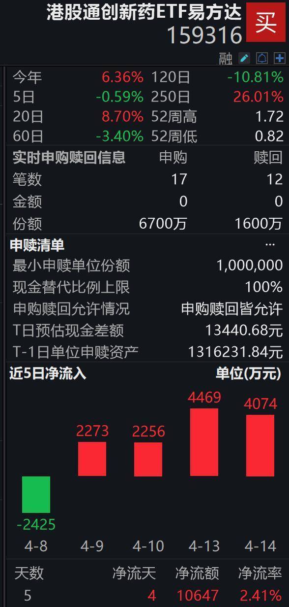 医药板块走弱，生物科技ETF易方达（159837）连续7个交易日获资金布局
