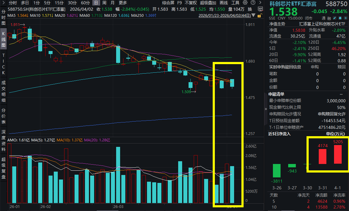 资源类板块回调，化工行业ETF易方达（516570）连续“吸金”，最新规模居同标的ETF第一