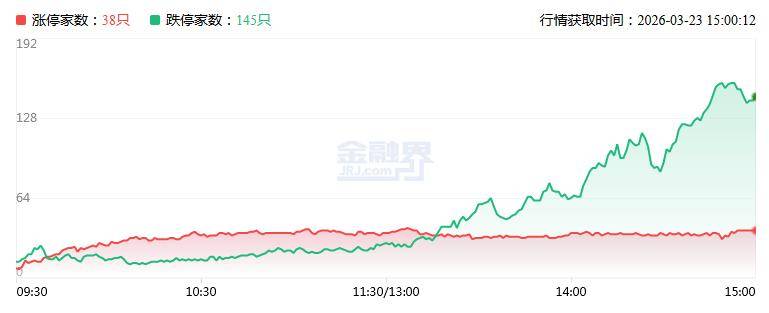 石油石化板块逆势走强，“三桶油”二连板，化工行业ETF易方达（516570）等产品持续受市场关注