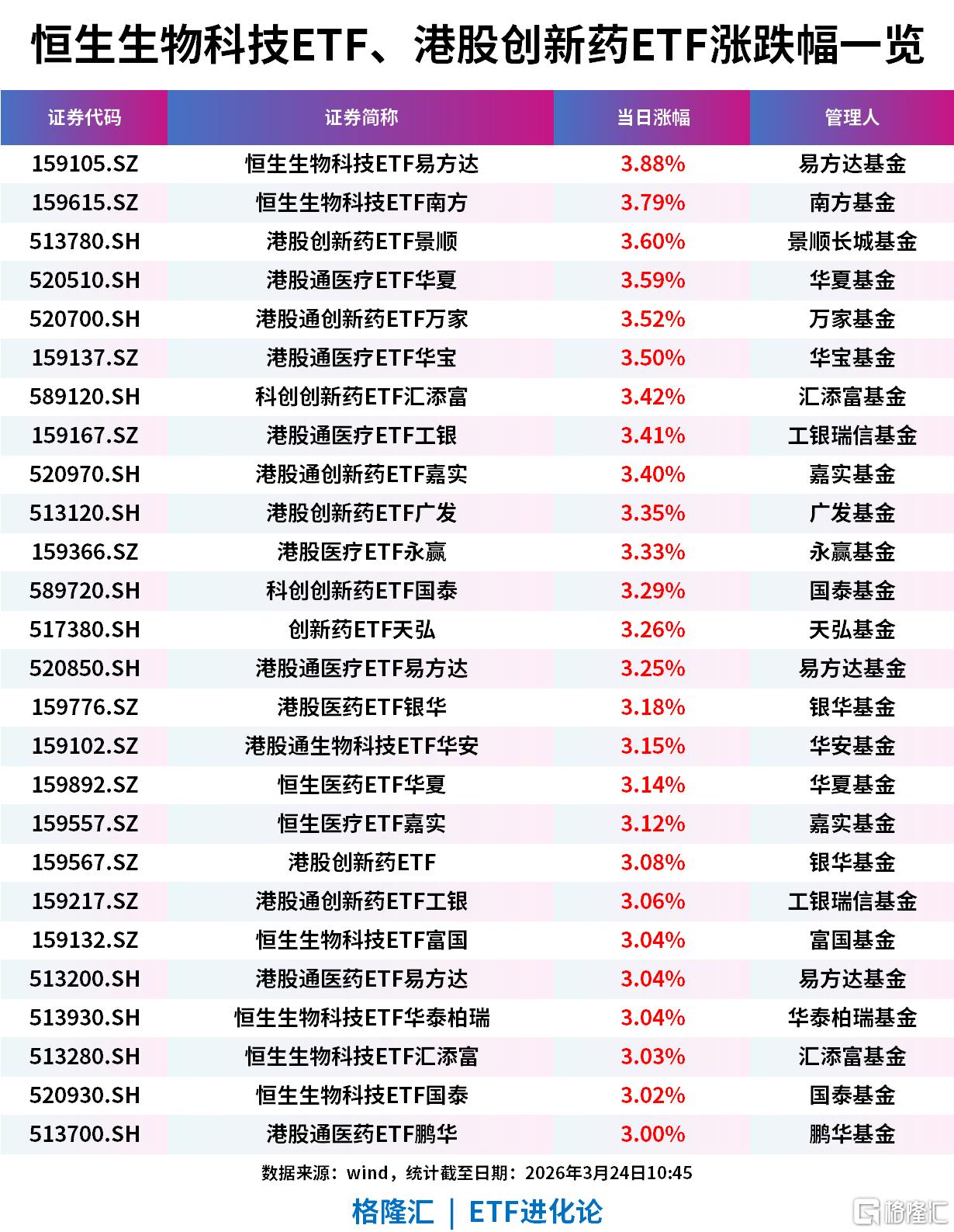生物医药首次被列为“新兴支柱产业”，关注港股通创新药ETF易方达（159316）、医药ETF易方达（512010）等产品投资价值