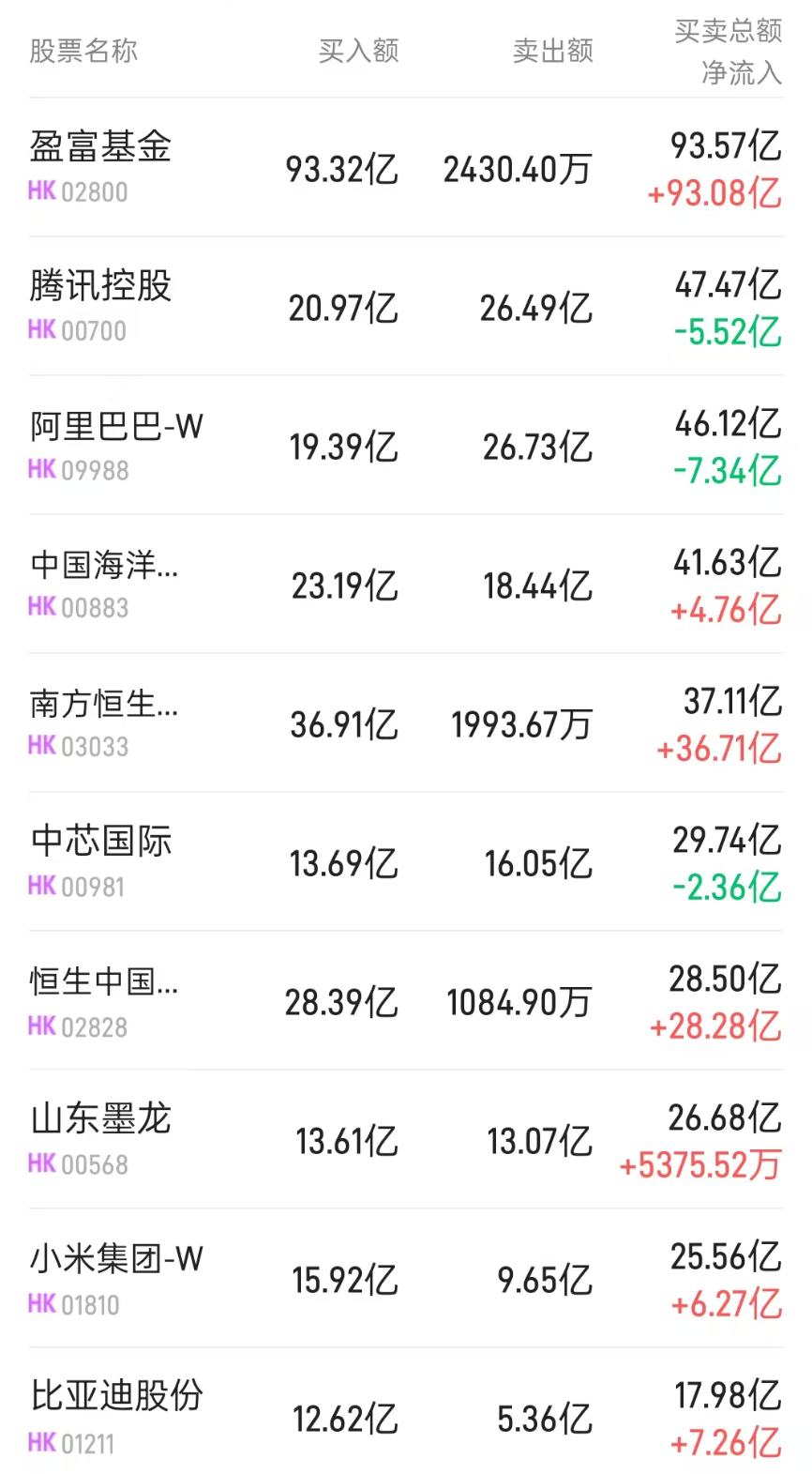 南向资金单日净买入超370亿港元，创历史新高，港股通互联网ETF易方达（513040）标的指数逆势上涨