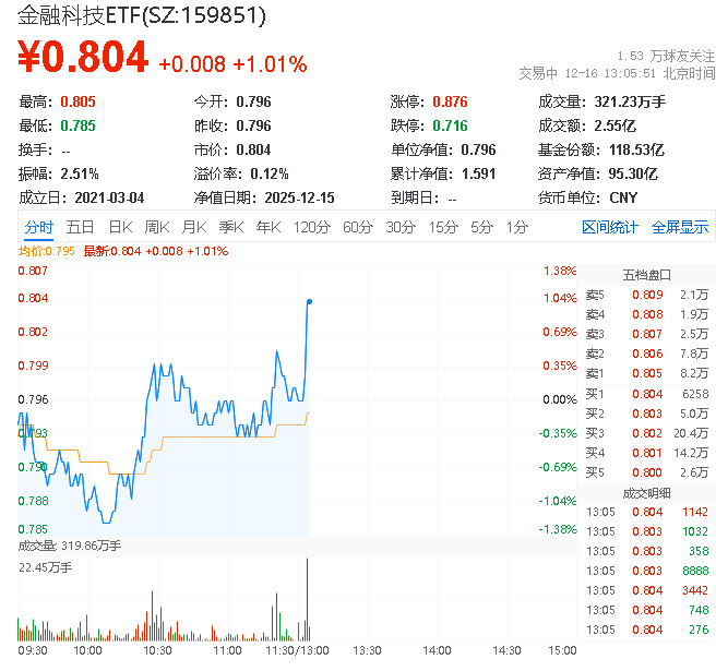 半导体板块强势反弹，芯片产业指数集体涨超2%，关注半导体设备ETF易方达（159558）配置价值