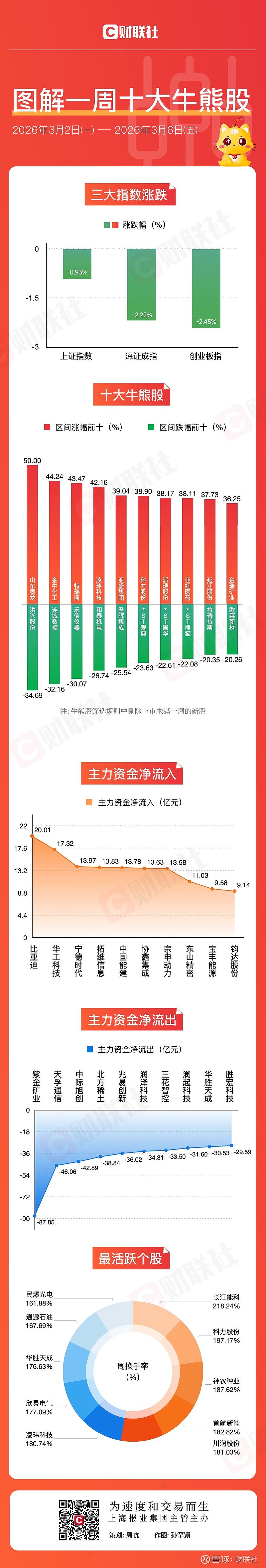 大盘权重股涨幅居前，A500ETF易方达（159361）一键配置A股核心资产