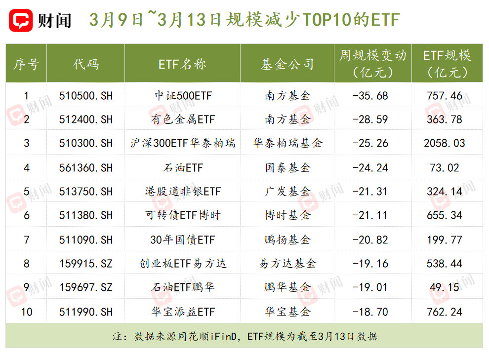 新能源赛道震荡分化，储能电池ETF易方达（159566）上周“吸金”超17亿元