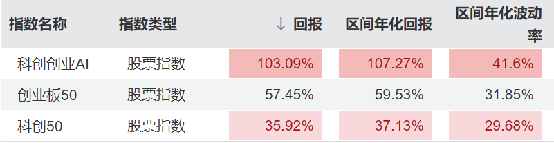 AI产业链股高开低走，人工智能ETF易方达（159819）、科创创业人工智能ETF易方达（159140）获资金逆势加仓