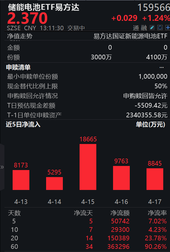 新能源赛道本周活跃，新能源ETF易方达（516090）、储能电池ETF易方达（159566）标的指数涨超5%