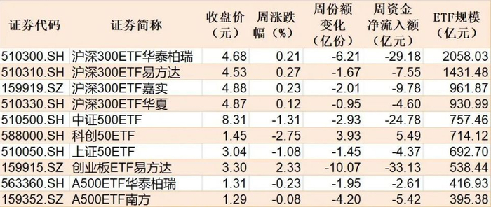 高股息方向延续震荡，红利ETF易方达（515180）连续6个交易日获资金净流入