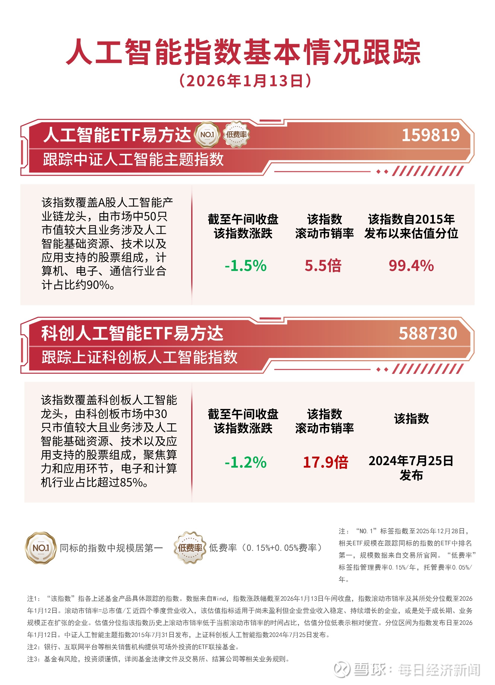 AI产业链方向午后拉升，人工智能ETF易方达（159819）成交放量