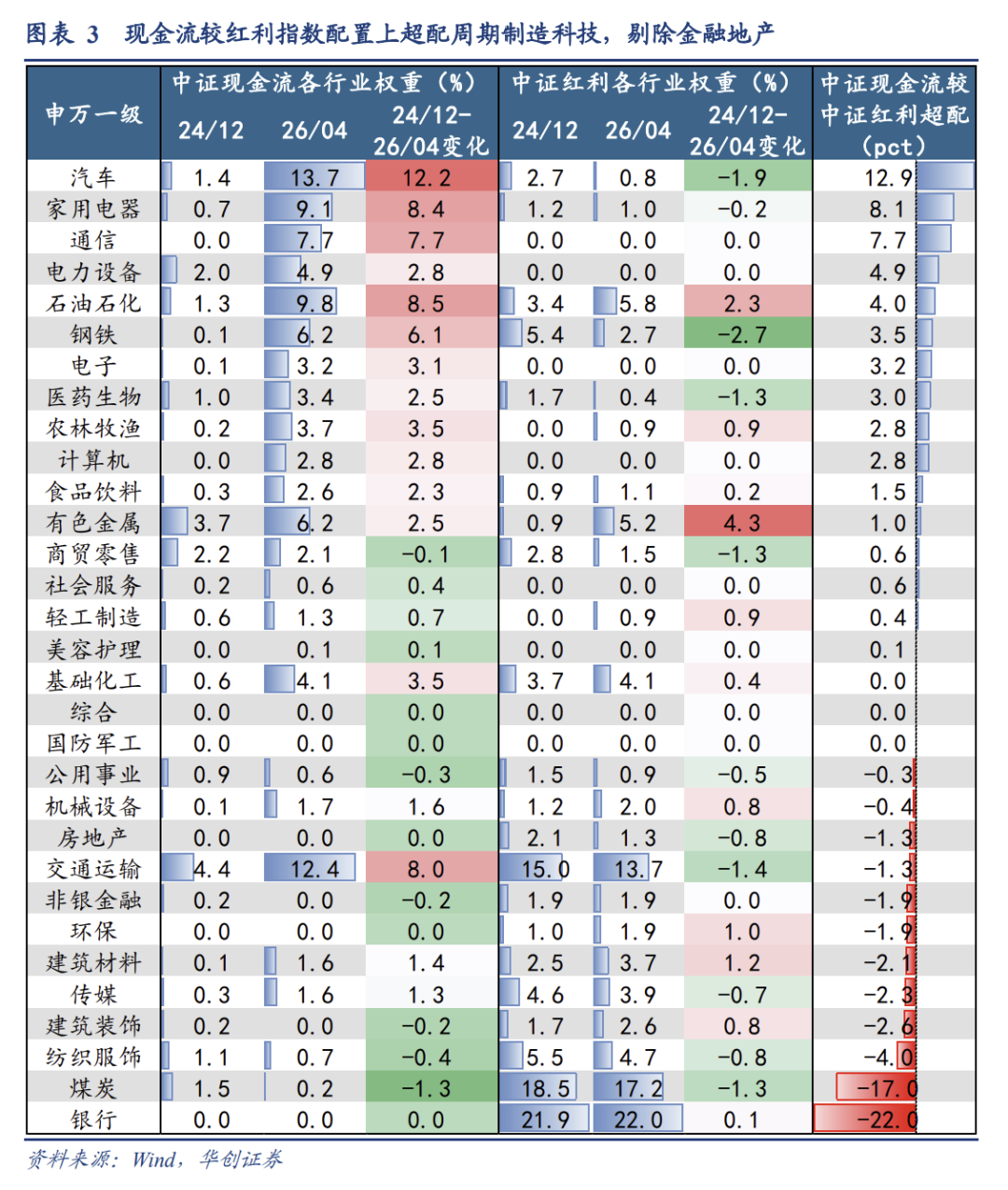 兼顾防御与盈利弹性，上银基金借道自由现金流、国企红利双引擎掘金“HALO资产”