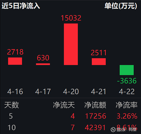 半导体板块震荡整理，资金逆势涌入，半导体设备ETF易方达（159558）全天净申购达6000万份