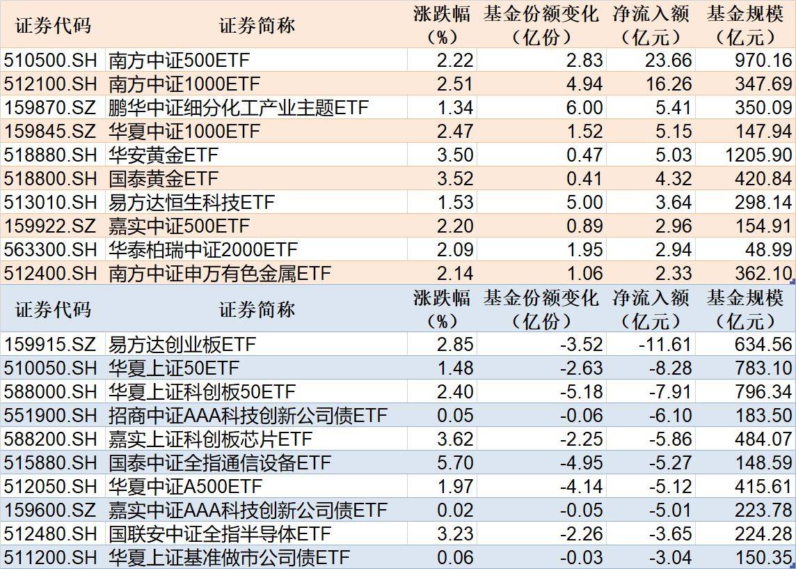 国证新能源电池指数冲高回落，储能电池ETF易方达（159566）全天净申购超2.5亿份