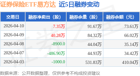 机构称保险股估值修复空间较大，关注证券保险ETF易方达（512070）等产品配置价值