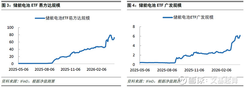 新能源赛道午后回落，储能电池ETF易方达（159566）全天净申购达1.2亿份
