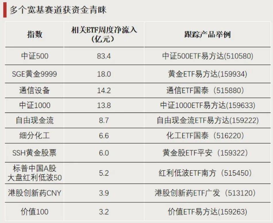 科技成长方向承压，资金逆势布局，成长ETF易方达（159259）全天净申购达2200万份