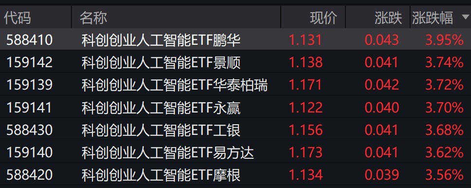 AI产业链股集体回调，关注人工智能ETF易方达（159819）、科创创业人工智能ETF易方达（159140）等产品布局机会