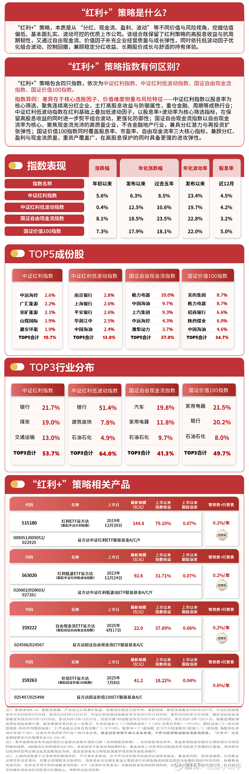 红利板块回调，关注红利ETF易方达（515180）、红利低波ETF易方达（563020）中长期投资价值