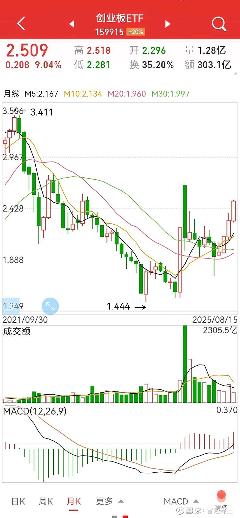 创业板指数放量上攻涨超2%，创业板ETF易方达（159915）助力把握能源安全与AI算力双主线