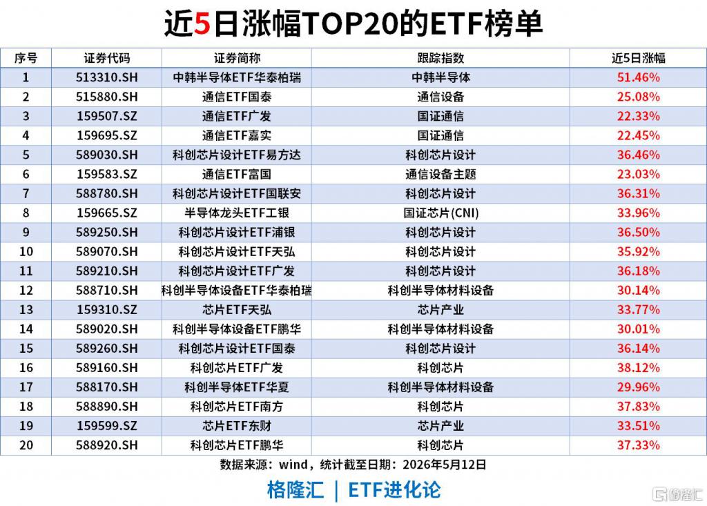 AI硬件方向领涨，成长ETF易方达（159259）全天大涨近3%
