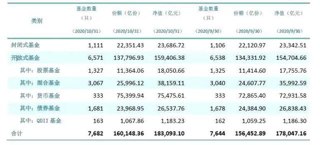 我国公募规模首破38万亿 连续11个月创历史新高