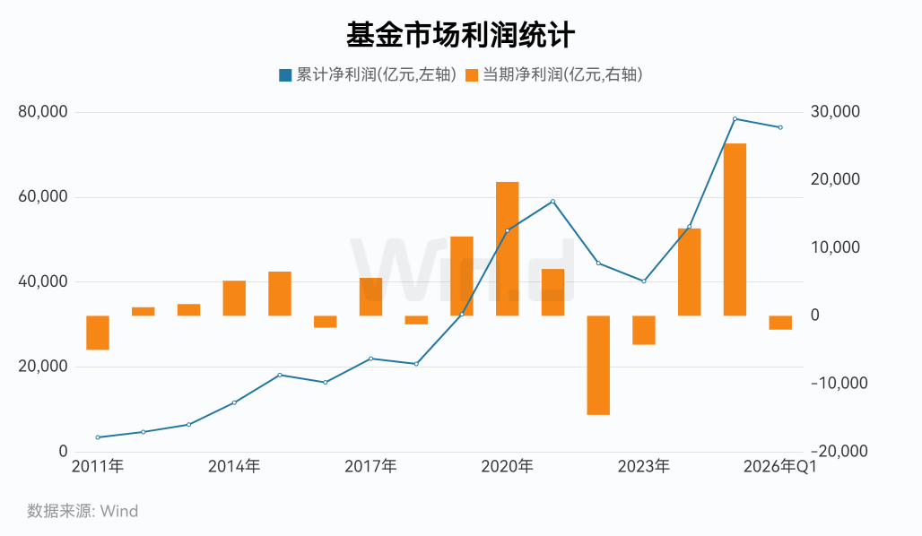 破38万亿！公募基金规模再创新高，这类成规模增长主力