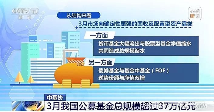 破38万亿！公募基金规模再创新高，这类成规模增长主力