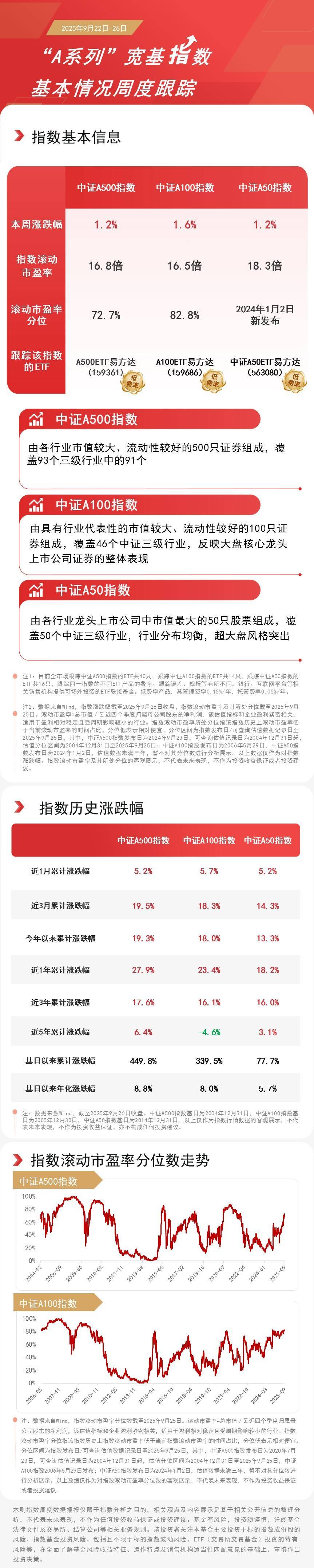 中小盘宽基指数集体跌超1%，关注中证1000ETF易方达（159633）等产品后续表现