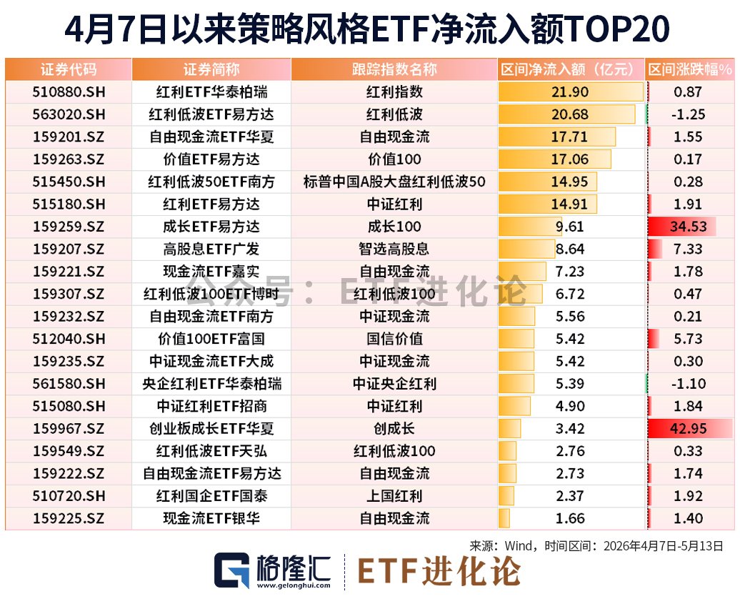 “红利+”指数午后回落，资金连续11个交易日流入自由现金流ETF易方达（159222）