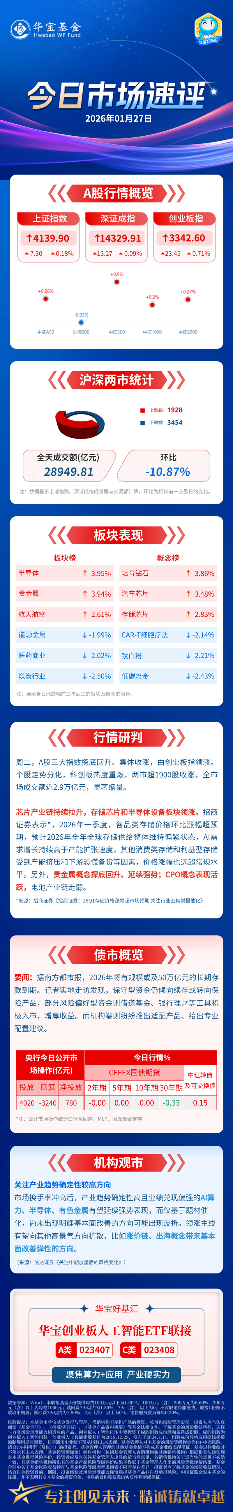 创业板指跌超2%，资金回流相关产品，创业板ETF易方达（159915）获超2.5亿份净申购