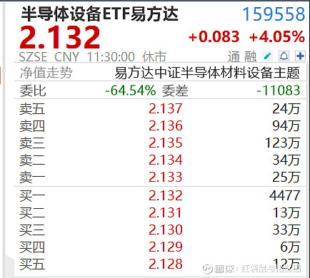 芯片产业链深蹲蓄力,半导体设备ETF易方达(159558)昨日“揽金”超1亿元