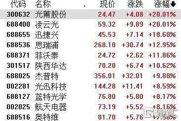 光通信、半导体板块下挫，科创50指数跌逾4%，科创50ETF易方达（588080）获资金关注