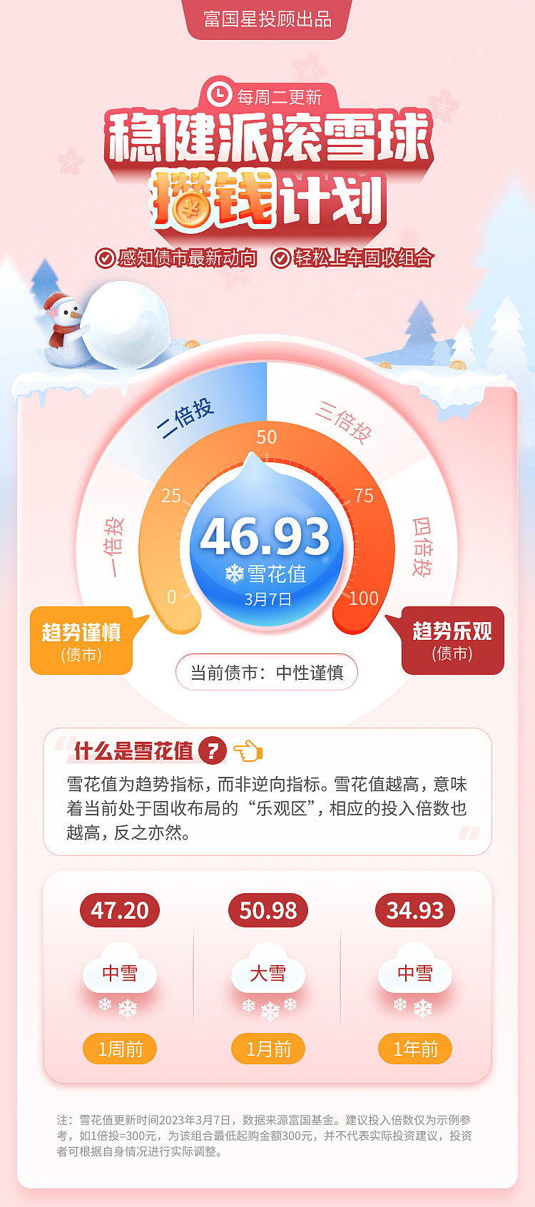 3月收官市场震荡加剧 雪球:当前配置核心应“稳健为主、择优布局”