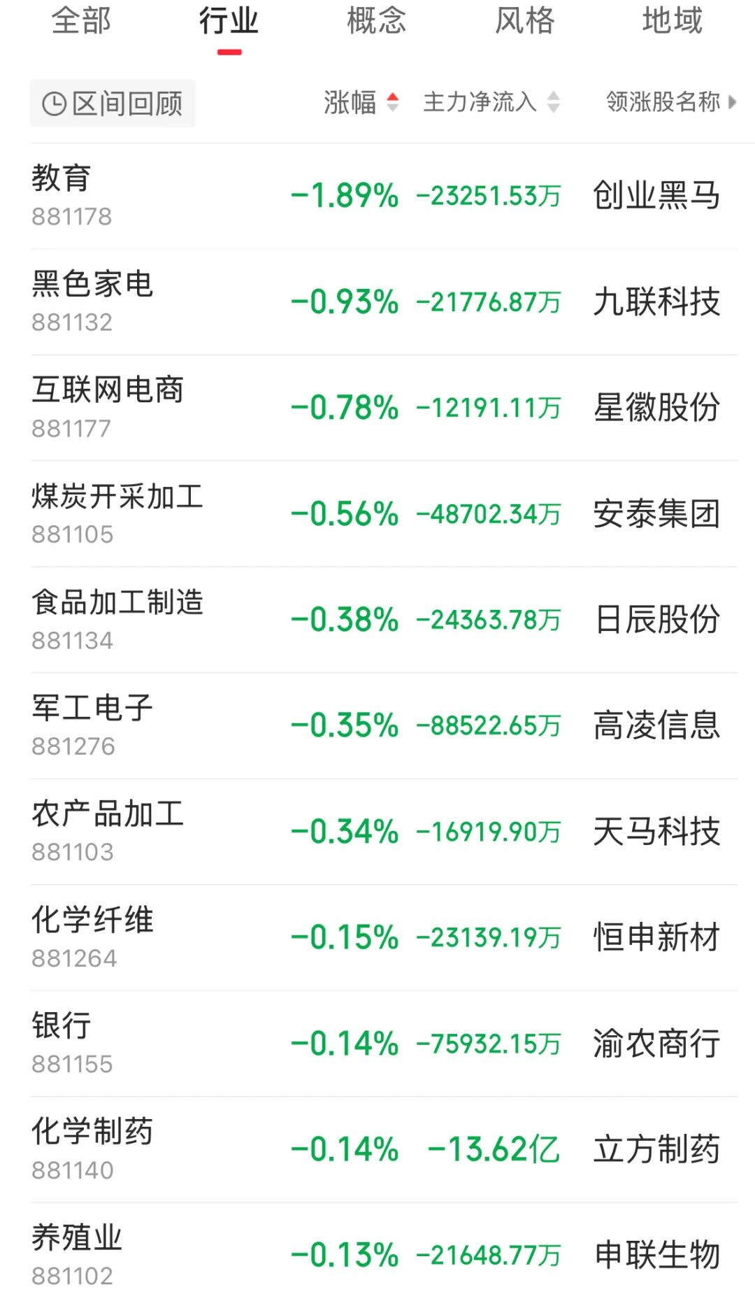 创业板指跌超2%，创业板ETF易方达（159915）今日获1.4亿份净申购