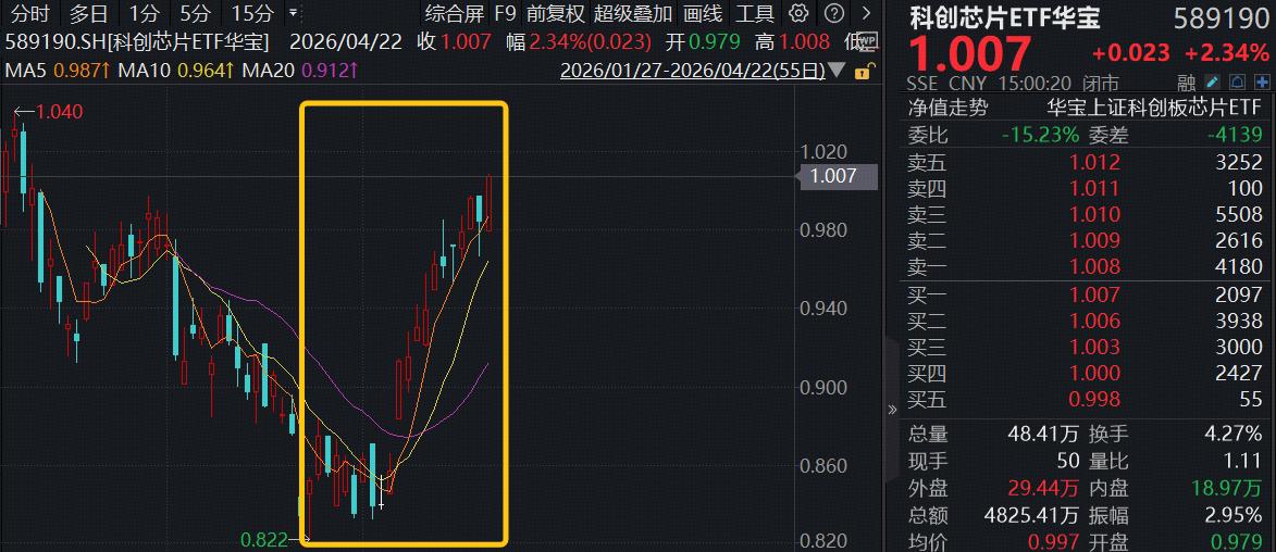 芯片产业链股多数上涨，科创芯片设计ETF易方达（589030）标的指数涨超2%