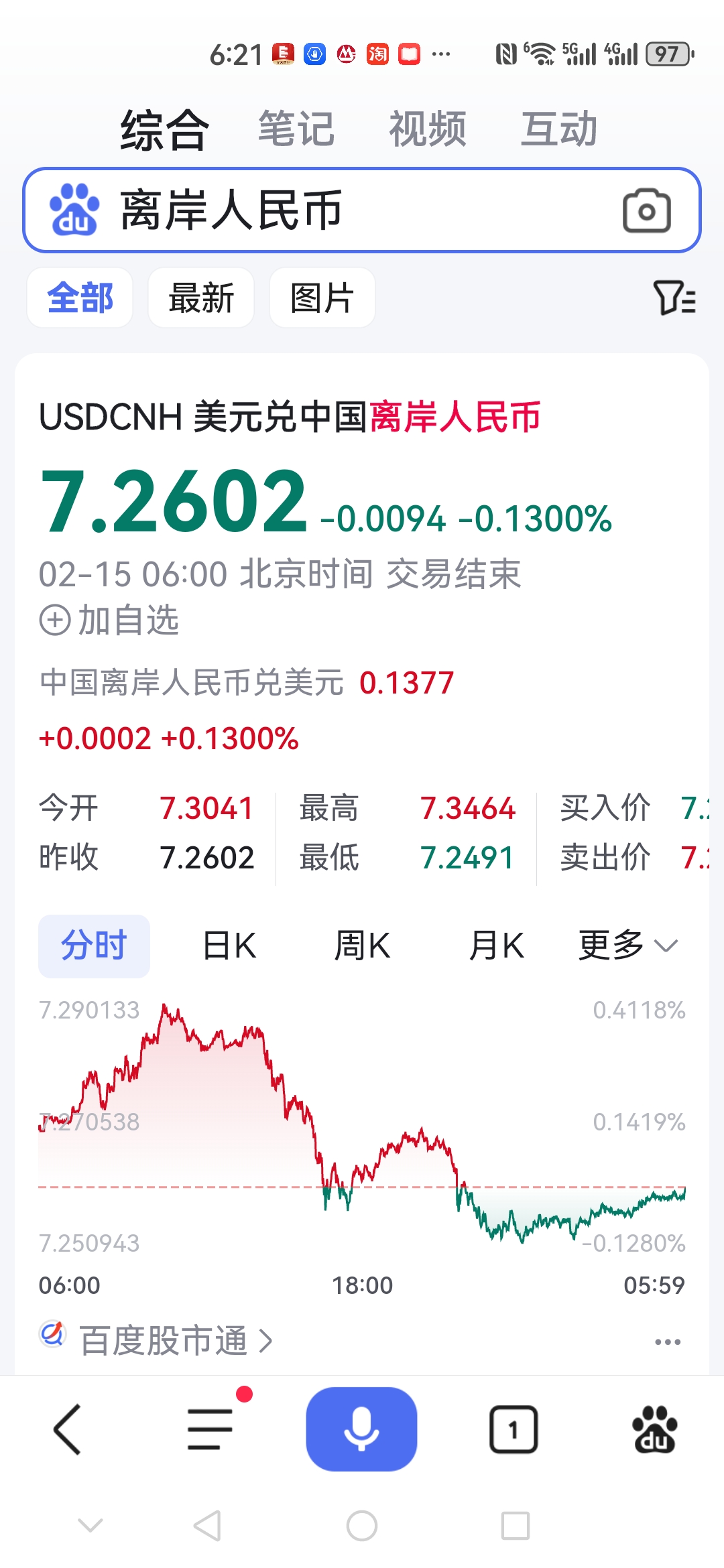 港股震荡上扬，科技股领涨，恒生科技ETF易方达（513010）标的指数涨超5%