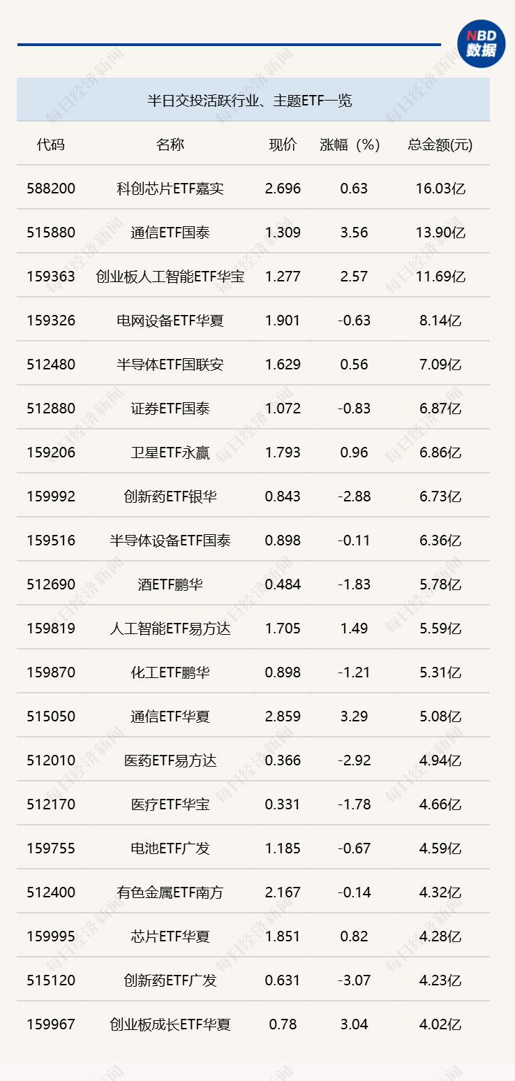 超300只科创板个股涨幅在5%以上，科创50ETF易方达（588080）交投活跃