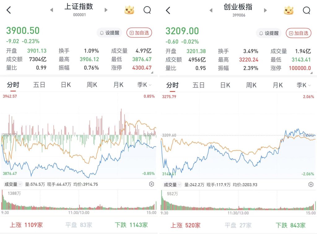 沪指险守3900点,持续关注A500ETF易方达(159361)、沪深300ETF易方达(510310)投资价值